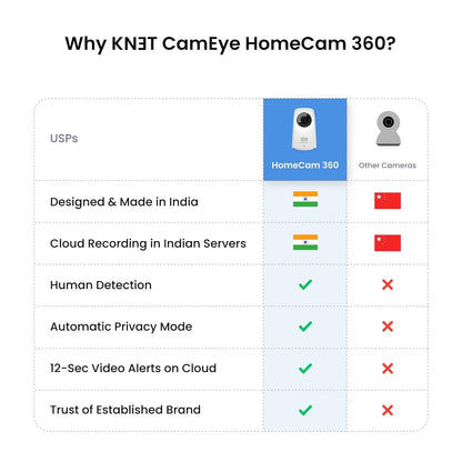 KENT CamEye HomeCam 360 Wi-Fi Security Camera | Full HD 1080P | 360° Pan & Tilt | AI Motion & Human Detection | Night Vision | 2-Way Audio