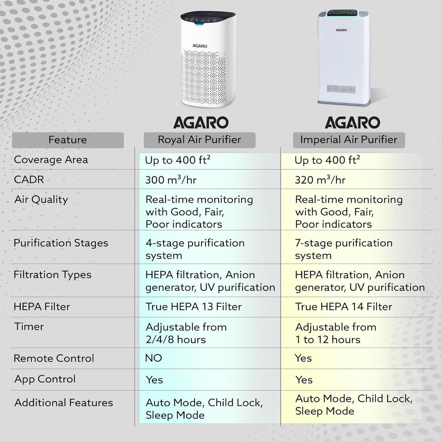 AGARO Royal Air Purifier H13 HEPA | Removes 99.99% Pollutants, PM0.1, Virus & Bacteria | 4 Stage Filtration | CADR 300 m³/hr
