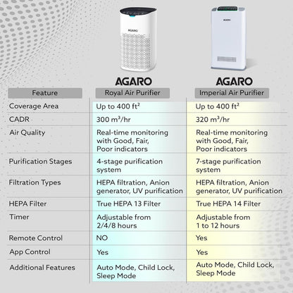 AGARO Royal Air Purifier H13 HEPA | Removes 99.99% Pollutants, PM0.1, Virus & Bacteria | 4 Stage Filtration | CADR 300 m³/hr