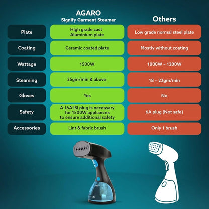 AGARO Signify 1500W Handheld Garment Steamer | Fast Heat Wrinkle Remover Iron | Ceramic Steam Nozzle | 260ml Water Tank | Detachable Fabric Brush | Portable Steamer for Clothes + FREE Electric Kettle Worth ₹999